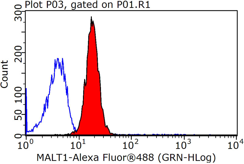 1X10^6 HeLa cells were stained with 0.2ug MALT1 antibody (Catalog No:112459, red) and control antibody (blue). Fixed with 90% MeOH blocked with 3% BSA (30 min). Alexa Fluor 488-congugated AffiniPure Goat Anti-Rabbit IgG(H+L) with dilution 1:1500.
