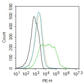 Fig2: Blank control: Mouse kidney.; Primary Antibody (green line): Rabbit Anti-ST18 antibody ; Dilution: 3μg /10^6 cells;; Isotype Control Antibody (orange line): Rabbit IgG .; Secondary Antibody : Goat anti-rabbit IgG-PE; Dilution: 1μg /test.; Protocol; The cells were incubated in 5%BSA to block non-specific protein-protein interactions for 30 min at at room temperature .Cells stained with Primary Antibody for 30 min at room temperature. The secondary antibody used for 40 min at room temperature. Acquisition of 20,000 events was performed.