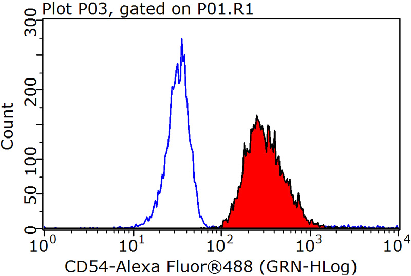 1X10^6 Raji cells were stained with 0.2ug ICAM-1 antibody (Catalog No:111587, red) and control antibody (blue). Fixed with 90% MeOH blocked with 3% BSA (30 min). Alexa Fluor 488-congugated AffiniPure Goat Anti-Rabbit IgG(H+L) with dilution 1:1000.