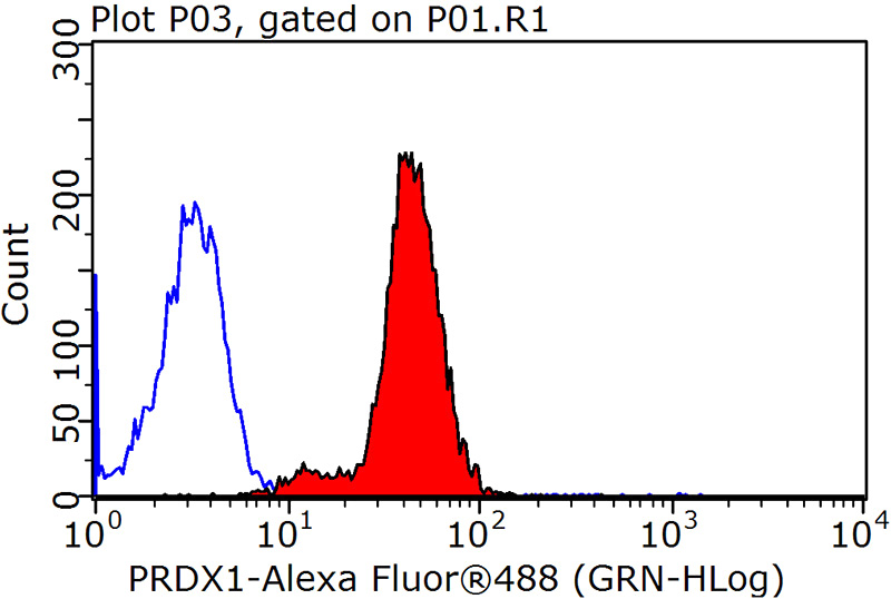 1X10^6 HepG2 cells were stained with 0.2ug PRDX1 antibody (Catalog No:114175, red) and control antibody (blue). Fixed with 90% MeOH blocked with 3% BSA (30 min). Alexa Fluor 488-congugated AffiniPure Goat Anti-Rabbit IgG(H+L) with dilution 1:1500.