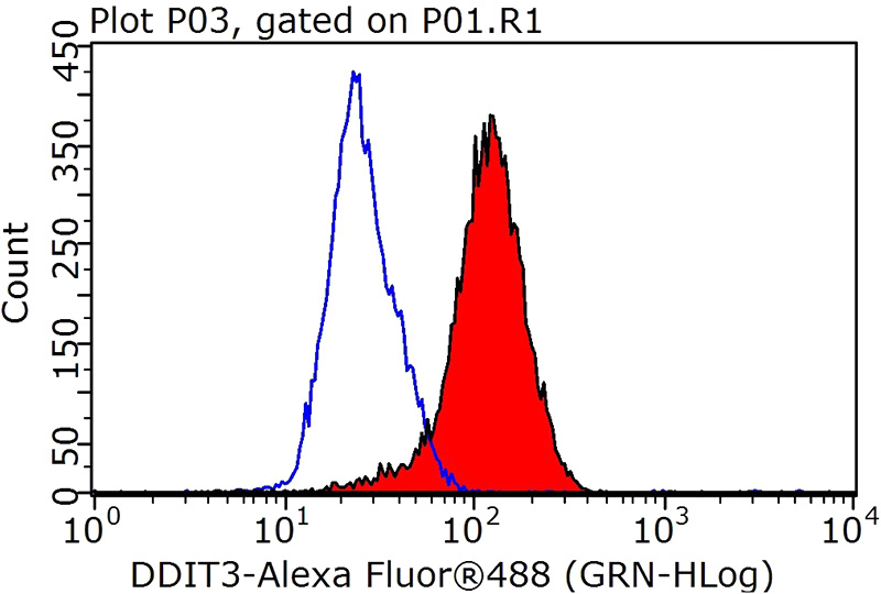 1X10^6 HeLa cells were stained with 0.2ug CHOP; GADD153 antibody (Catalog No:109271, red) and control antibody (blue). Fixed with 4% PFA blocked with 3% BSA (30 min). Alexa Fluor 488-congugated AffiniPure Goat Anti-Rabbit IgG(H+L) with dilution 1:1000.
