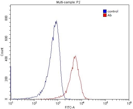 1X10^6 RAW 264.7 cells were stained with 0.2ug SNX6 antibody (Catalog No:115484, red) and control antibody (blue). Fixed with 4% PFA blocked with 3% BSA (30 min). Alexa Fluor 488-congugated AffiniPure Goat Anti-Rabbit IgG(H+L) with dilution 1:1500.