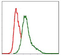 Flow cytometric analysis of MCF-7 cells using ITGB mouse mAb (green) and negative control (red).