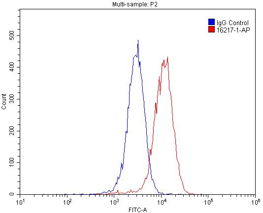 1X10^6 HepG2 cells were stained with .2ug PDGFRL antibody (Catalog No:113677, red) and control antibody (blue). Fixed with 4% PFA blocked with 3% BSA (30 min). Alexa Fluor 488-congugated AffiniPure Goat Anti-Rabbit IgG(H+L) with dilution 1:1500.