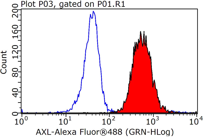 1X10^6 HeLa cells were stained with 0.2ug AXL antibody (Catalog No:117080, red) and control antibody (blue). Fixed with 90% MeOH blocked with 3% BSA (30 min). Alexa Fluor 488-congugated AffiniPure Goat Anti-Rabbit IgG(H+L) with dilution 1:1000.