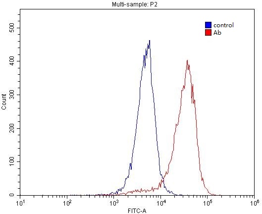 1X10^6 A549 cells were stained with 0.2ug LMBR1L antibody (Catalog No:112252, red) and control antibody (blue). Fixed with 4% PFA blocked with 3% BSA (30 min). Alexa Fluor 488-congugated AffiniPure Goat Anti-Rabbit IgG(H+L) with dilution 1:1500.