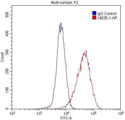 1X10^6 HepG2 cells were stained with 0.2ug CNPY2,MSAP antibody (Catalog No:109356, red) and control antibody (blue). Fixed with 4% PFA blocked with 3% BSA (30 min). Alexa Fluor 488-congugated AffiniPure Goat Anti-Rabbit IgG(H+L) with dilution 1:1500.