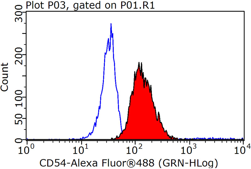 1X10^6 Raji cells were stained with 0.2ug ICAM-1 antibody (Catalog No:111589, red) and control antibody (blue). Fixed with 90% MeOH blocked with 3% BSA (30 min). Alexa Fluor 488-congugated AffiniPure Goat Anti-Rabbit IgG(H+L) with dilution 1:1000.