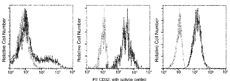 Human CD32a/FCGR2A/Fc gamma RIIA Flow Cytometry (FC) 15890