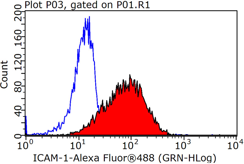 1X10^6 Raji cells were stained with 0.2ug ICAM-1 antibody (Catalog No:107272, red) and control antibody (blue). Fixed with 90% MeOH blocked with 3% BSA (30 min). Alexa Fluor 488-congugated AffiniPure Goat Anti-Mouse IgG(H+L) with dilution 1:1000.