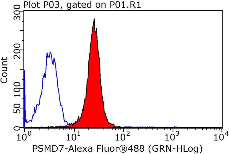1X10^6 HepG2 cells were stained with 0.2ug PSMD7 antibody (Catalog No:114245, red) and control antibody (blue). Fixed with 90% MeOH blocked with 3% BSA (30 min). Alexa Fluor 488-congugated AffiniPure Goat Anti-Rabbit IgG(H+L) with dilution 1:1500.
