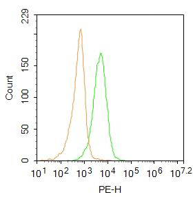 Fig4: Blank control: Molt4.; Primary Antibody (green line): Rabbit Anti-CD45 antibody ; Dilution: 2μg /10^6 cells;; Isotype Control Antibody (orange line): Rabbit IgG .; Secondary Antibody : Goat anti-rabbit IgG-PE; Dilution: 1μg /test.; Protocol; The cells were incubated in 5%BSA to block non-specific protein-protein interactions for 30 min at at room temperature .Cells stained with Primary Antibody for 30 min at room temperature. The secondary antibody used for 40 min at room temperature. Acquisition of 20,000 events was performed.