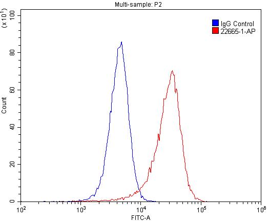 1X10^6 HeLa cells were stained with .2ug FSHR antibody (Catalog No:110783, red) and control antibody (blue). Fixed with 4% PFA blocked with 3% BSA (30 min). Alexa Fluor 488-congugated AffiniPure Goat Anti-Rabbit IgG(H+L) with dilution 1:1500.