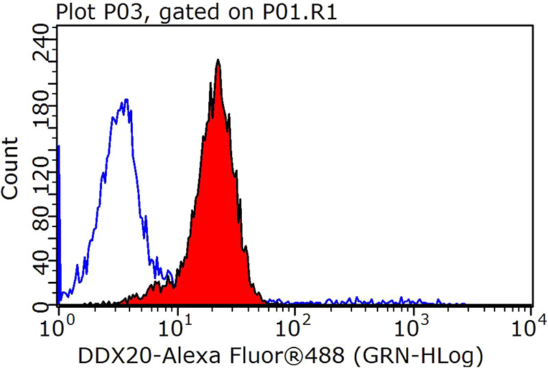 1X10^6 HepG2 cells were stained with .2ug DDX20 antibody (Catalog No:109820, red) and control antibody (blue). Fixed with 90% MeOH blocked with 3% BSA (30 min). Alexa Fluor 488-congugated AffiniPure Goat Anti-Rabbit IgG(H+L) with dilution 1:1000.