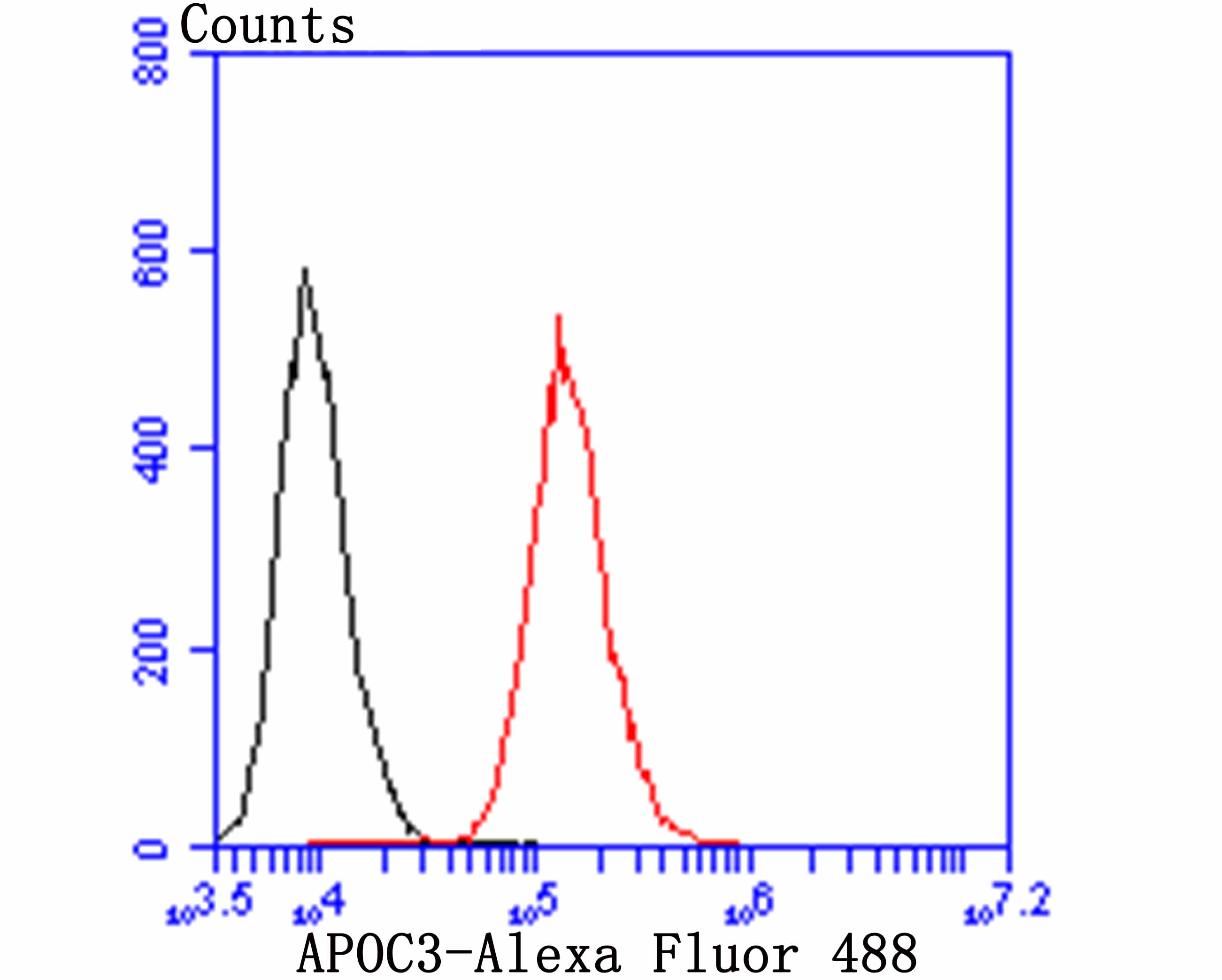 Fig3: Flow cytometric analysis of HepG2 cells with APOC3 antibody at 1/100 dilution (red) compared with an unlabelled control (cells without incubation with primary antibody; black). Alexa Fluor 488-conjugated goat anti-rabbit IgG was used as the secondary antibody.
