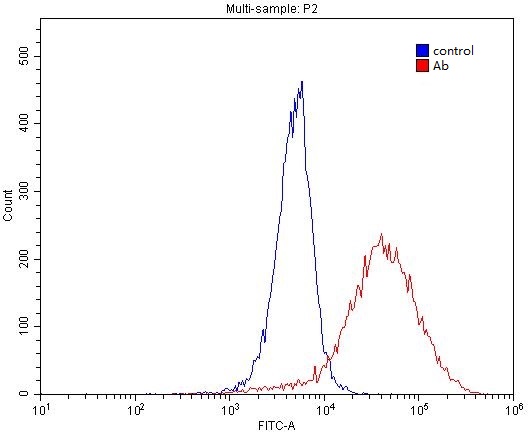 1X10^6 A549 cells were stained with 0.2ug GPR35 antibody (Catalog No:111126, red) and control antibody (blue). Fixed with 4% PFA blocked with 3% BSA (30 min). Alexa Fluor 488-congugated AffiniPure Goat Anti-Rabbit IgG(H+L) with dilution 1:1500.