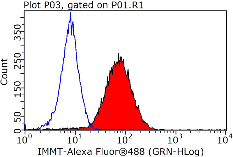 1X10^6 HEK-293T cells were stained with .2ug IMMT antibody (Catalog No:112662, red) and control antibody (blue). Fixed with 90% MeOH blocked with 3% BSA (30 min). Alexa Fluor 488-congugated AffiniPure Goat Anti-Rabbit IgG(H+L) with dilution 1:1000.