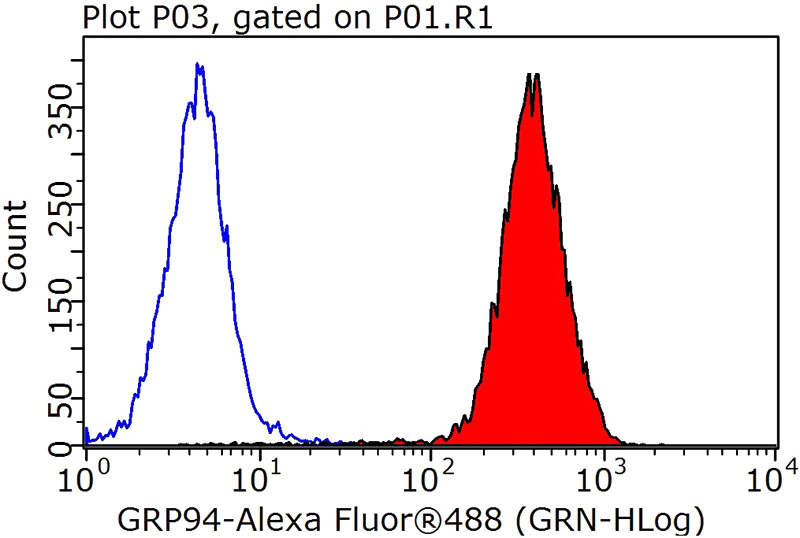 1X10^6 HeLa cells were stained with 0.2ug GRP94 antibody (Catalog No:107306, red) and control antibody (blue). Fixed with 90% MeOH blocked with 3% BSA (30 min). Alexa Fluor 488-congugated AffiniPure Goat Anti-Mouse IgG(H+L) with dilution 1:1000.