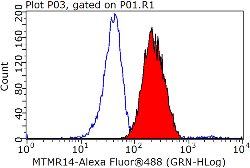 1X10^6 HeLa cells were stained with 0.2ug MTMR14 antibody (Catalog No:112783, red) and control antibody (blue). Fixed with 90% MeOH blocked with 3% BSA (30 min). Alexa Fluor 488-congugated AffiniPure Goat Anti-Rabbit IgG(H+L) with dilution 1:1000.