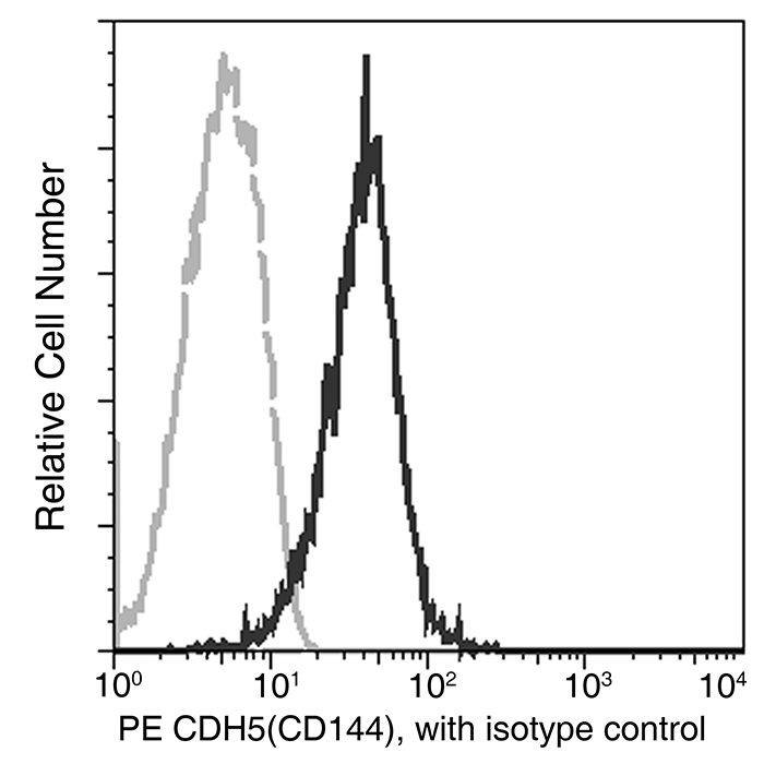 VEGFR2 / Flk-1 / CD309 / KDR Antibody, Rabbit MAb, Flow Cytometry