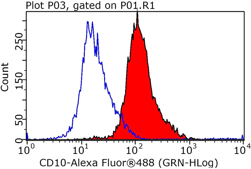 1X10^6 Jurkat cells were stained with 0.5ug CD10,MME antibody (Catalog No:109039, red) and control antibody (blue). Fixed with 90% MeOH blocked with 3% BSA (30 min). Alexa Fluor 488-congugated AffiniPure Goat Anti-Rabbit IgG(H+L) with dilution 1:1000.