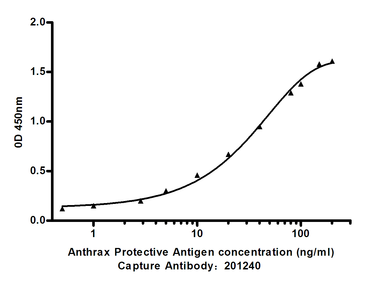 Standard Curve for Anthrax Protective Antigen: Capture Antibody Mouse mAb 168268 to Anthrax Protective Antigen at 4u03bcg/ml and other antibody for detecting.