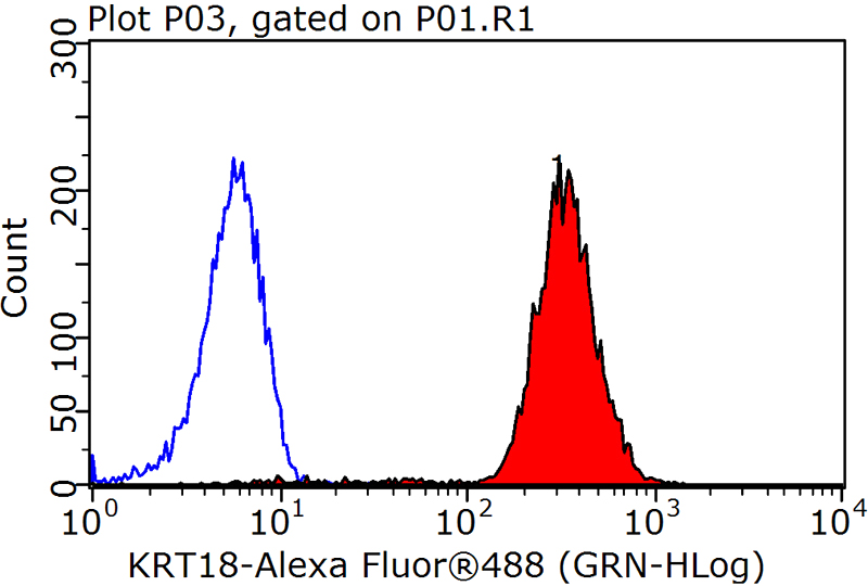 1X10^6 MCF-7 cells were stained with 0.2ug KRT18 antibody (Catalog No:107231, red) and control antibody (blue). Fixed with 90% MeOH blocked with 3% BSA (30 min). Alexa Fluor 488-congugated AffiniPure Goat Anti-Mouse IgG(H+L) with dilution 1:1500.