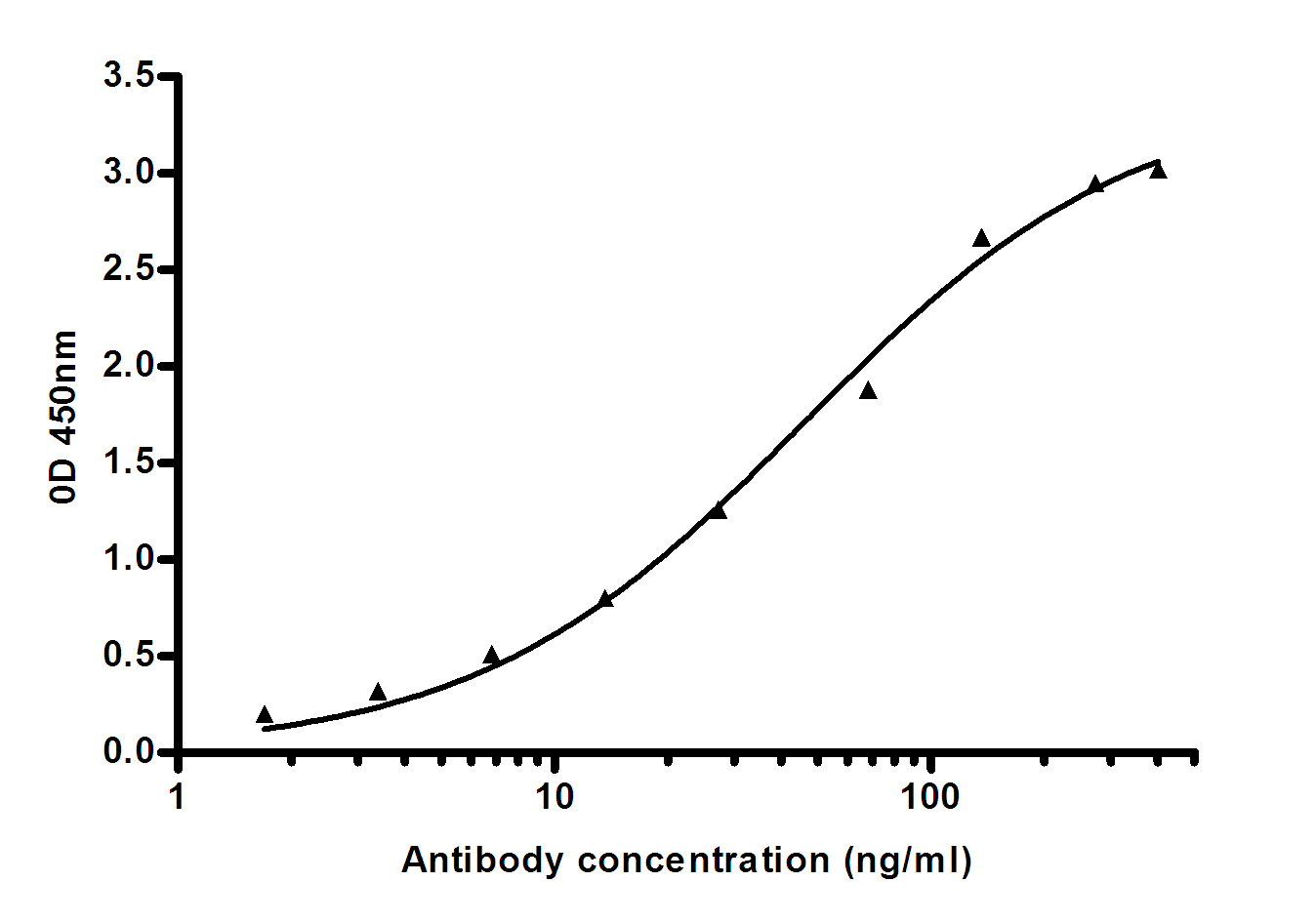 Indirect ELISA assay for anti-Human IgG rabbit pAb.Antigen coating concentration: 4ug/ml.