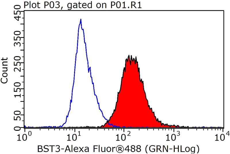 1X10^6 HepG2 cells were stained with 0.2ug BST2 antibody (Catalog No:108534, red) and control antibody (blue). Fixed with 90% MeOH blocked with 3% BSA (30 min). Alexa Fluor 488-congugated AffiniPure Goat Anti-Rabbit IgG(H+L) with dilution 1:1000.