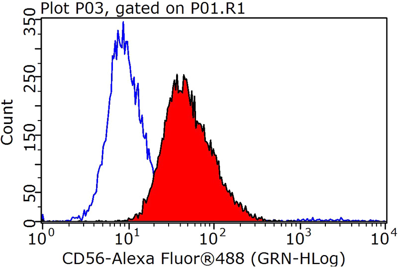 1X10^6 SH-SY5Y cells were stained with 0.2ug NCAM1 antibody (Catalog No:113027, red) and control antibody (blue). Fixed with 90% MeOH blocked with 3% BSA (30 min). Alexa Fluor 488-congugated AffiniPure Goat Anti-Rabbit IgG(H+L) with dilution 1:1000.