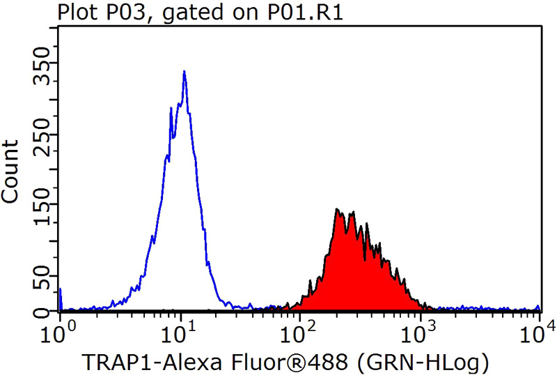 1X10^6 HeLa cells were stained with 0.2ug TRAP1 antibody (Catalog No:116338, red) and control antibody (blue). Fixed with 90% MeOH blocked with 3% BSA (30 min). Alexa Fluor 488-congugated AffiniPure Goat Anti-Rabbit IgG(H+L) with dilution 1:1000.