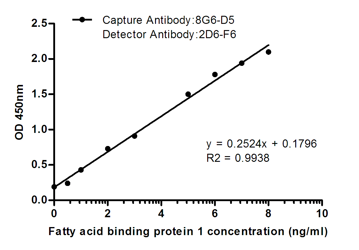 Standard Curve for L-FABP: Capture Antibody Mouse mAb (8G6-D5) to L-FABP and Detector Antibody Mouse mAb(2D6-F6) to L-FABP.