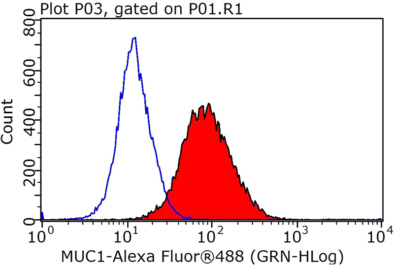1X10^6 MCF-7 cells were stained with 0.2ug CA15-3,MUC1 antibody (Catalog No:112887, red) and control antibody (blue). Fixed with 90% MeOH blocked with 3% BSA (30 min). Alexa Fluor 488-congugated AffiniPure Goat Anti-Rabbit IgG(H+L) with dilution 1:1000.