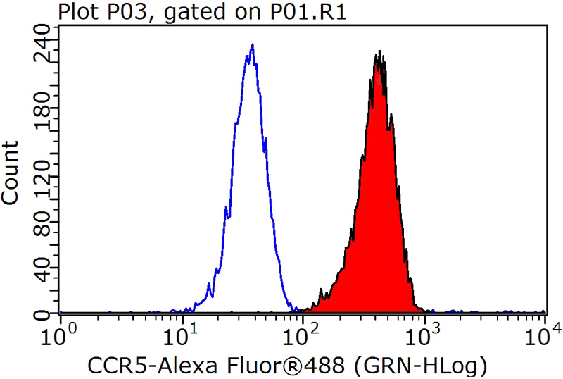 1X10^6 K-562 cells were stained with 0.2ug CCR5 antibody (Catalog No:109077, red) and control antibody (blue). Fixed with 90% MeOH blocked with 3% BSA (30 min). Alexa Fluor 488-congugated AffiniPure Goat Anti-Rabbit IgG(H+L) with dilution 1:1000.