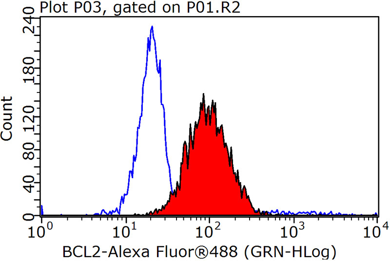 1X10^6 Jurkat cells were stained with 0.2ug BCL2 antibody (Catalog No:108391, red) and control antibody (blue). Fixed with 90% MeOH blocked with 3% BSA (30 min). Alexa Fluor 488-congugated AffiniPure Goat Anti-Rabbit IgG(H+L) with dilution 1:1000.