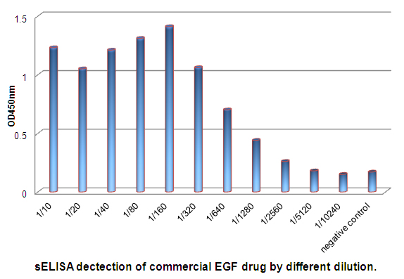 sELISA dectection of commercial EGF drug by different dilution.