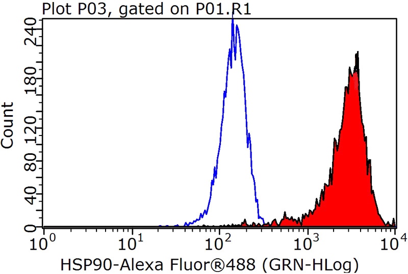 1X10^6 K-562 cells were stained with 0.2ug HSP90 antibody (Catalog No:107268, red) and control antibody (blue). Fixed with 90% MeOH blocked with 3% BSA (30 min). Alexa Fluor 488-congugated AffiniPure Goat Anti-Mouse IgG(H+L) with dilution 1:1000.