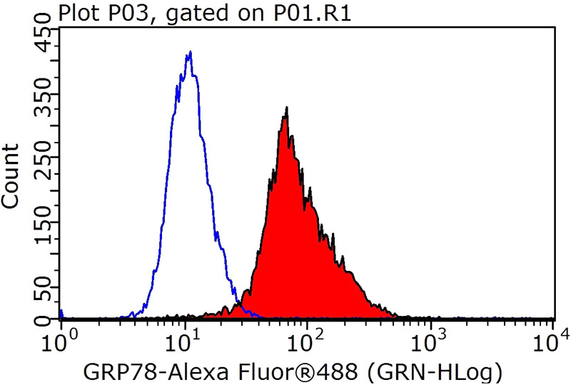 1X10^6 HeLa cells were stained with 0.2ug GRP78,BIP antibody (Catalog No:111221, red) and control antibody (blue). Fixed with 4% PFA blocked with 3% BSA (30 min). Alexa Fluor 488-congugated AffiniPure Goat Anti-Rabbit IgG(H+L) with dilution 1:1000.