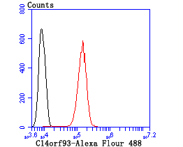 Fig6: Flow cytometric analysis of SH-SY5Y cells with C14orf93 antibody at 1/100 dilution (red) compared with an unlabelled control (cells without incubation with primary antibody; black).