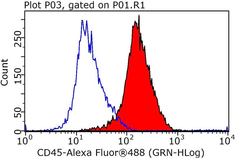 1X10^6 Jurkat cells were stained with 0.5ug CD45 antibody (Catalog No:109125, red) and control antibody (blue). Fixed with 90% MeOH blocked with 3% BSA (30 min). Alexa Fluor 488-congugated AffiniPure Goat Anti-Rabbit IgG(H+L) with dilution 1:1000.