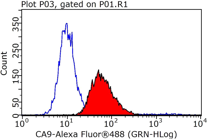 1X10^6 HEK-293 cells were stained with 0.2ug CA9 antibody (Catalog No:108740, red) and control antibody (blue). Fixed with 90% MeOH blocked with 3% BSA (30 min). Alexa Fluor 488-congugated AffiniPure Goat Anti-Rabbit IgG(H+L) with dilution 1:1000.