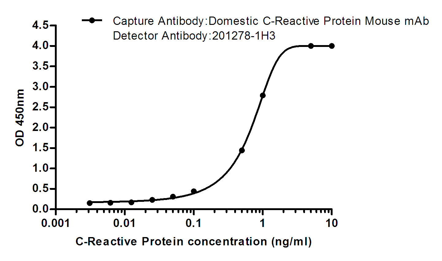 sELISA standard Curve for C-Reactive Protein: Capture Antibody Mouse mAb to C-Reactive Protein at 1ug/ml and 168074 was used for detecting.