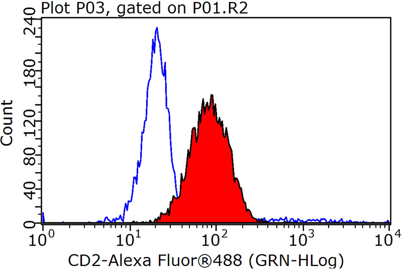 1X10^6 Jurkat cells were stained with 0.2ug CD2 antibody (Catalog No:109065, red) and control antibody (blue). Fixed with 90% MeOH blocked with 3% BSA (30 min). Alexa Fluor 488-congugated AffiniPure Goat Anti-Rabbit IgG(H+L) with dilution 1:1000.