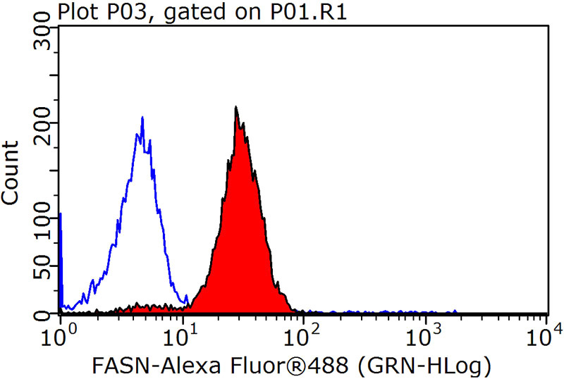 1X10^6 HeLa cells were stained with 0.2ug FASN antibody (Catalog No:110529, red) and control antibody (blue). Fixed with 90% MeOH blocked with 3% BSA (30 min). Alexa Fluor 488-congugated AffiniPure Goat Anti-Rabbit IgG(H+L) with dilution 1:1000.