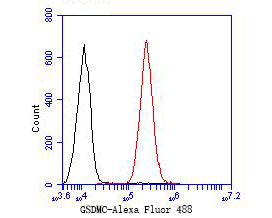 Fig4:; Flow cytometric analysis of GSDMC was done on A549 cells. The cells were fixed, permeabilized and stained with the primary antibody ( 1/50) (red). After incubation of the primary antibody at room temperature for an hour, the cells were stained with a Alexa Fluor 488-conjugated Goat anti-Rabbit IgG Secondary antibody at 1/1000 dilution for 30 minutes.Unlabelled sample was used as a control (cells without incubation with primary antibody; black).