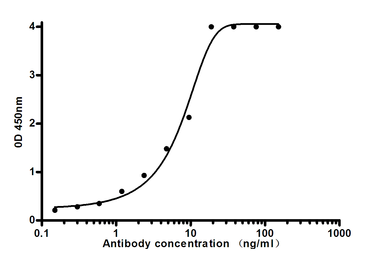 Indirect ELISA assay for Mouse Anti-human IgM mouse mAb.Antigen coating concentration: 2ug/ml.