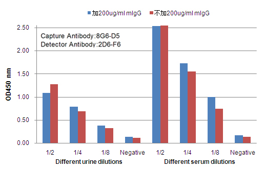 Observed L-FABP levels in several Human urine samples and Human serum samples at different dilution.