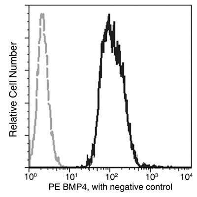 BMP-4 Antibody (PE), Mouse MAb, Flow cytometric analysis