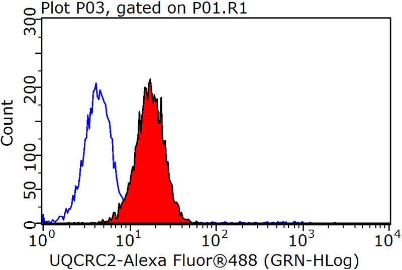 1X10^6 HepG2 cells were stained with 0.2ug UQCRC2 antibody (Catalog No:116636, red) and control antibody (blue). Fixed with 90% MeOH blocked with 3% BSA (30 min). Alexa Fluor 488-congugated AffiniPure Goat Anti-Rabbit IgG(H+L) with dilution 1:1500.