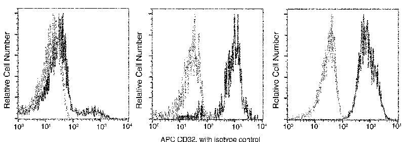 Human CD32a/FCGR2A/Fc gamma RIIA Flow Cytometry (FC) 15894